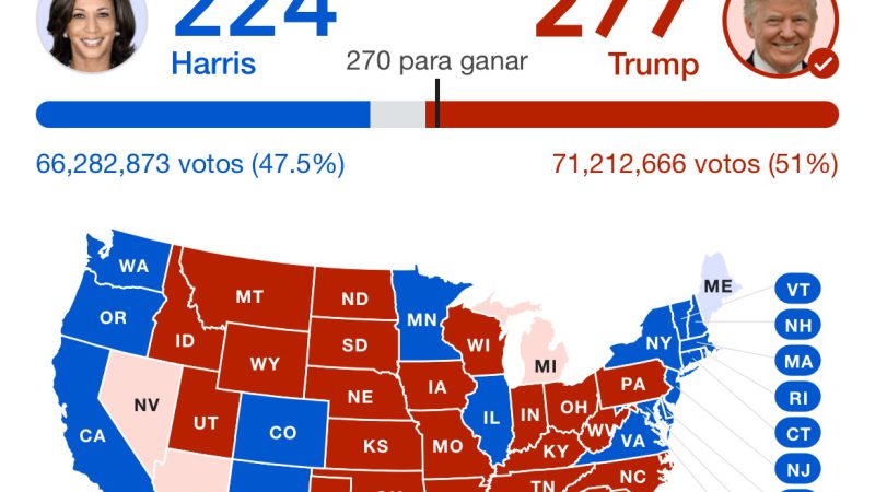 Trump logra un regreso triunfal a la presidencia de Estados Unidos con una contundente victoria ante Kamala Harris