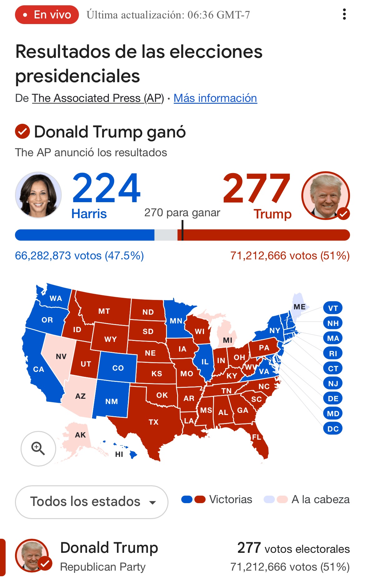 Trump logra un regreso triunfal a la presidencia de Estados Unidos con una contundente victoria ante Kamala Harris